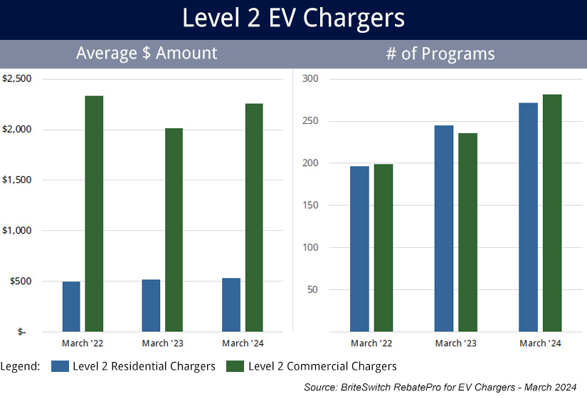 Average rebates and number of programs for level 2 EV chargers