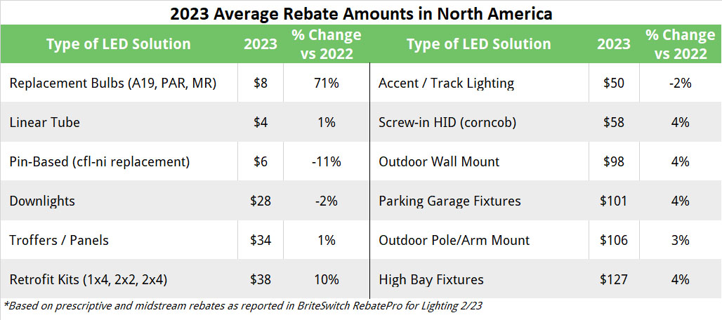 2023 Average Commercial Lighting Rebates for LEDs across North America 2023 Average Commercial Lighting Rebates for LEDs across North America