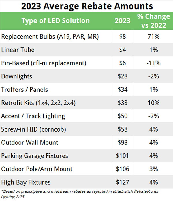 2023 Average Commercial Lighting Rebates for LEDs across North America 2023 Average Commercial Lighting Rebates for LEDs across North America