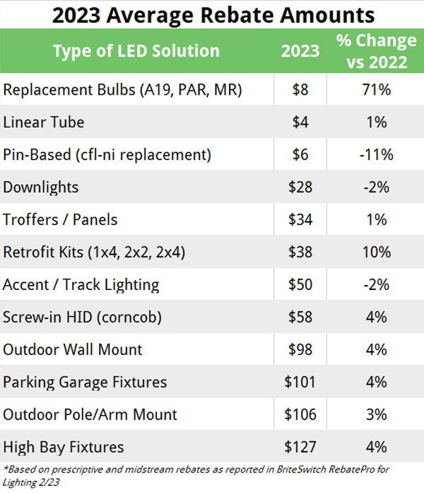 2023 Average Commercial Lighting Rebates for LEDs across North America