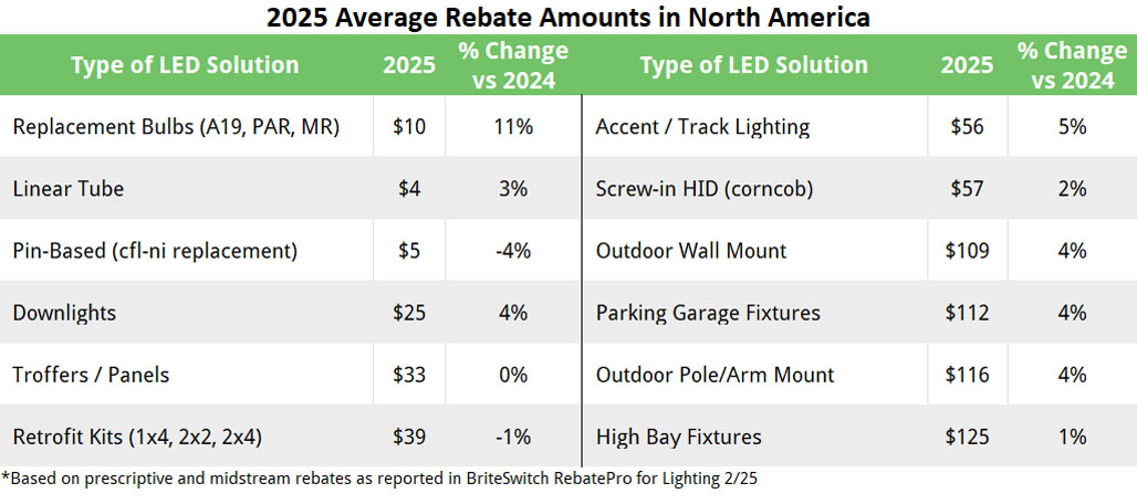 2025 Average Commercial Lighting Rebates for LEDs across North America 2025 Average Commercial Lighting Rebates for LEDs across North America