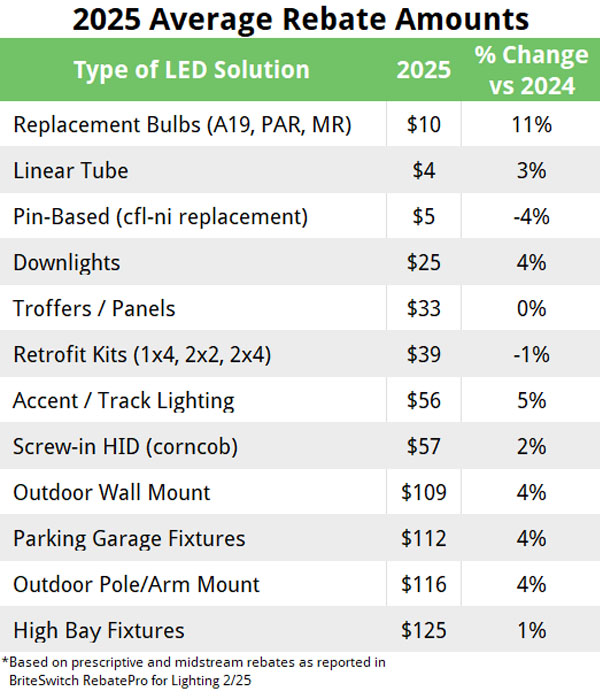 2025 Average Commercial Lighting Rebates for LEDs across North America 2025 Average Commercial Lighting Rebates for LEDs across North America