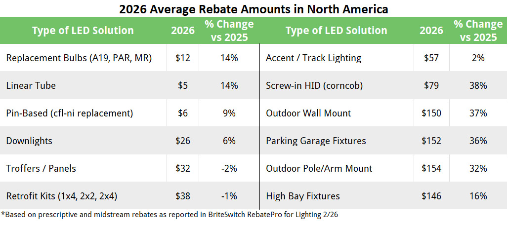 2026 Average Commercial Lighting Rebates for LEDs across North America