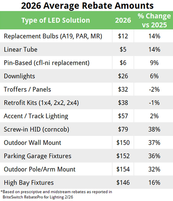 2026 Average Commercial Lighting Rebates for LEDs across North America