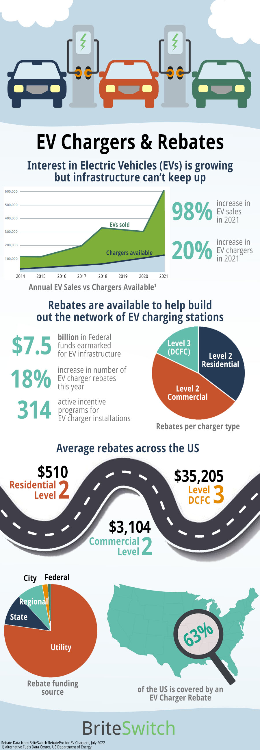 EV Chargers and Rebates Infographic