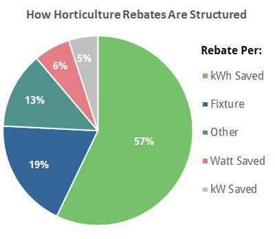 Pie chart showing the structures of horticulture rebates