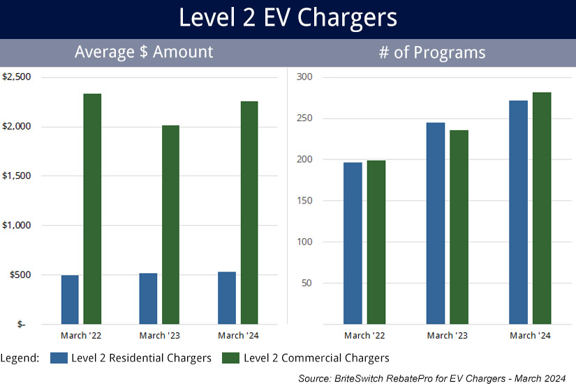 Rebate Trends for Level 2 EV Chargers Average rebates and number of programs for level 2 EV chargers