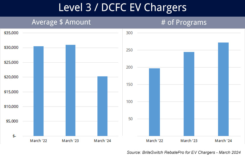 Rebate Trends for Level 3 EV Chargers Average rebates and number of programs for level 3 EV chargers