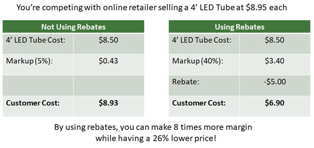 LED Margin Chart LED Margin Chart