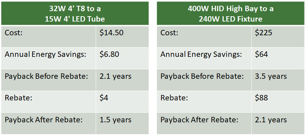 Lighting Upgrade Payback Chart